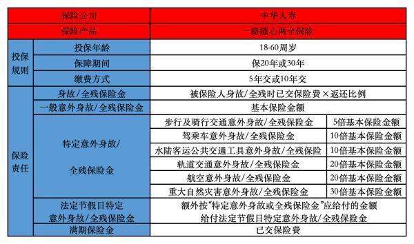 中華一路隨心兩全保險(xiǎn)產(chǎn)品介紹，保什么？