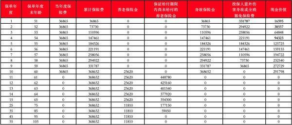 買了九年保險退保的話能退多少？退保如何降低損失？