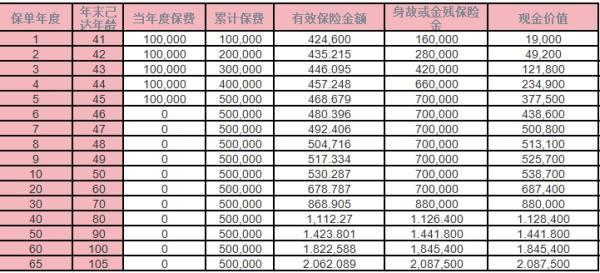 橫琴人壽琴相伴增額終身壽險(xiǎn)解讀？收益演示？