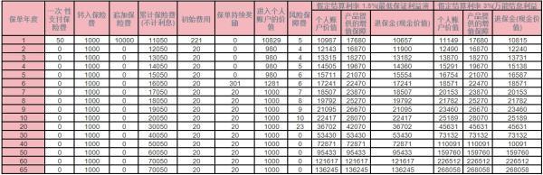 龍年如意寶保險(xiǎn)每年要交多少錢？收益分析？