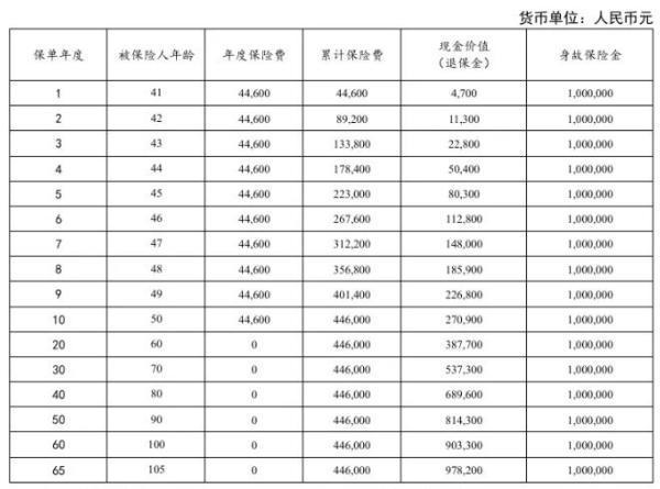 太平洋保險(xiǎn)三年退保比例是多少？退保能退嗎？