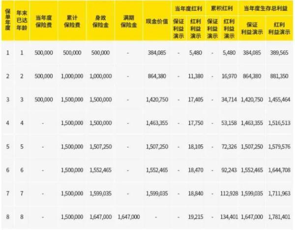 中英人壽鑫滿盈2號兩全保險(分紅型)如何？收益高嗎？