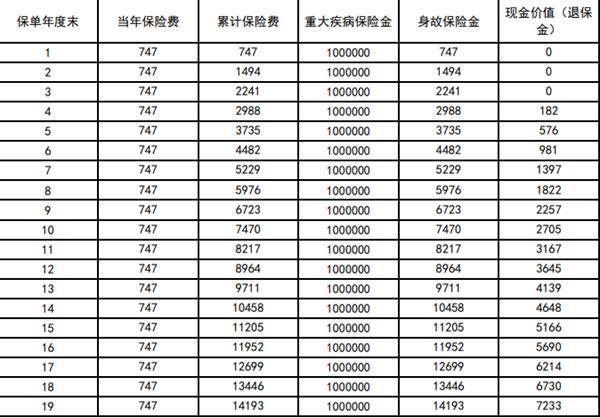 重疾退保一般能拿回幾成錢