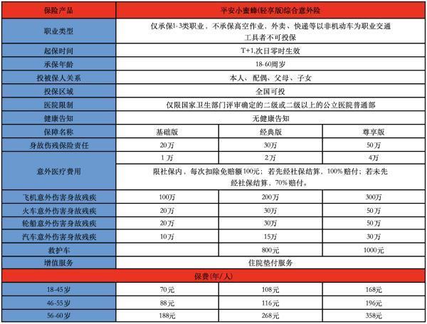 2025投保生效快的意外險(xiǎn)推薦哪個(gè)？平安小蜜蜂(輕享版)意外險(xiǎn)有什么優(yōu)點(diǎn)？
