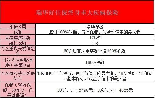 瑞華好佳保終身重疾險條款介紹？看這篇就夠了~