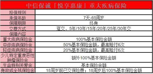 中信保誠「悅享惠康」重疾險條款介紹？一文詳解~