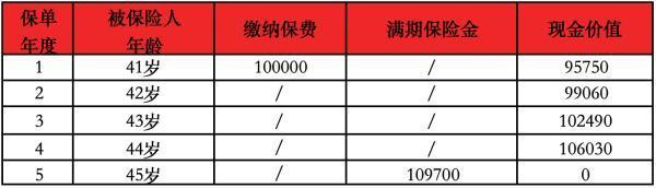 郵政存錢保險退保損失多少