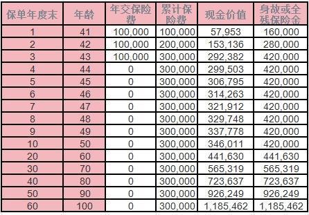 和泰樂享久久終身壽險(xiǎn)(B款)怎么樣？收益演示？