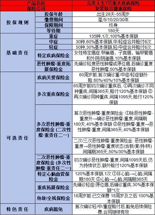 復(fù)星聯(lián)合健康完美人生7號(hào)重疾險(xiǎn)解析，基本信息+產(chǎn)品保障