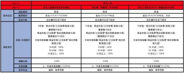 2025年陽(yáng)光人壽終身壽險(xiǎn)產(chǎn)品盤點(diǎn)，陽(yáng)光人壽保險(xiǎn)公司怎么樣？