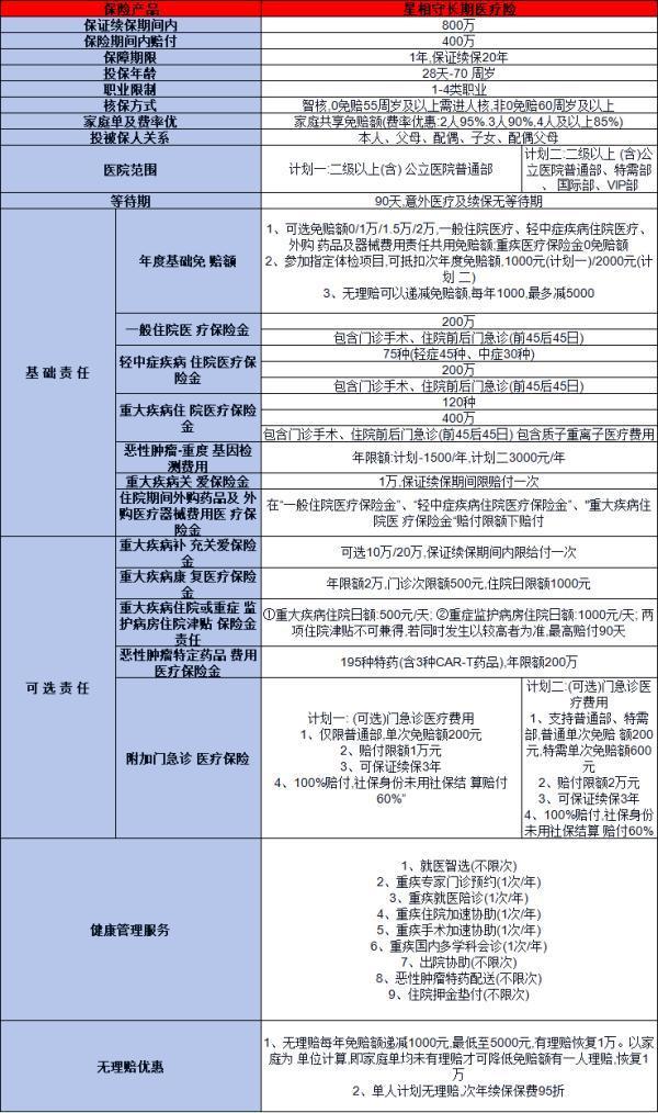 復(fù)星聯(lián)合星相守長期醫(yī)療險(xiǎn)如何？怎么買？