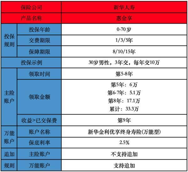 惠金享年金保險到期怎么取