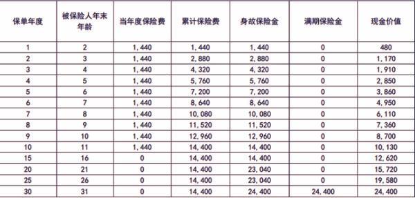 同方全球「臻可愛」互聯(lián)網(wǎng)兩全保險(xiǎn)有哪些投保規(guī)則？有哪些保障？