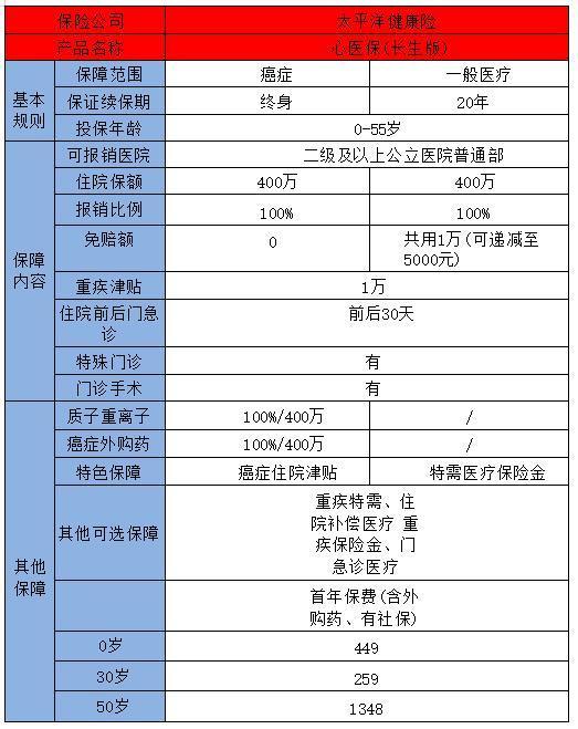 2025終身續(xù)保的醫(yī)療險有嗎