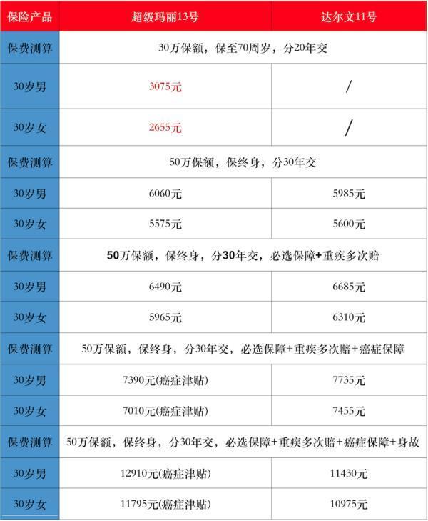 達爾文11號和超級瑪麗13號哪個性價比高
