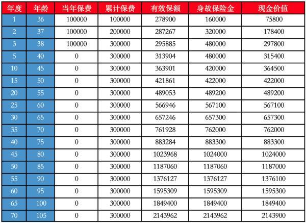 榮盛世家終身壽險優(yōu)缺點