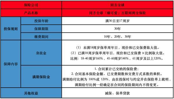 同方全球「臻可愛」互聯(lián)網(wǎng)兩全保險