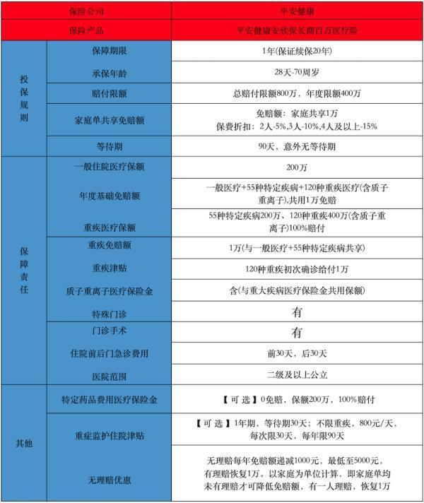 保證續(xù)保20年的中端醫(yī)療險推薦，怎么購買？