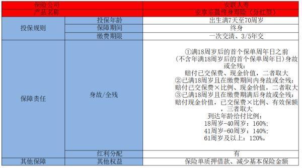 安聯(lián)安享樂盈終身壽險(xiǎn)(分紅型)怎么樣？有哪些保障？