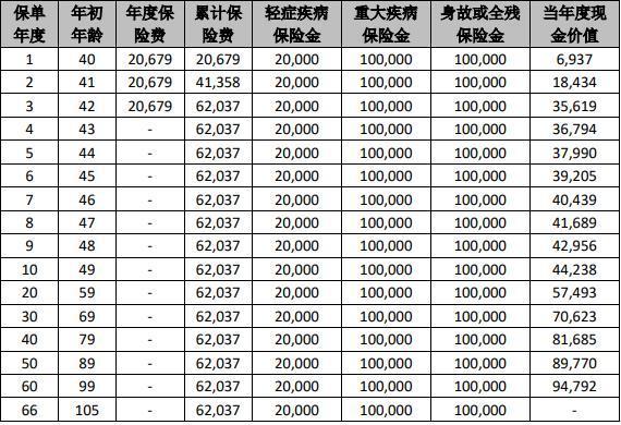重疾險退?？梢阅没囟嗌馘X？退保有哪些方式？
