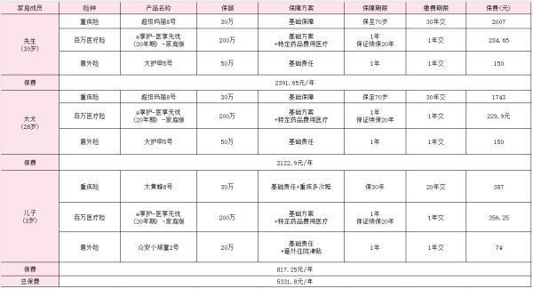 一家三口保險(xiǎn)怎么買5000元？方案介紹~