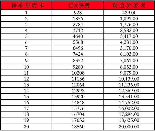 鑫祥兩全保險(xiǎn)分紅型退保損失多少