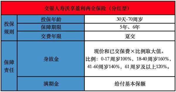 交銀人壽沃享盈利兩全保險(分紅型)介紹