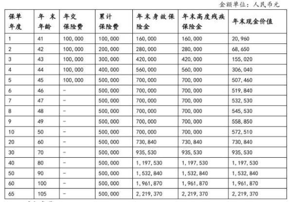 北京人壽京福傳世愛(潤澤世家)終身壽險怎么樣？基本信息+保障+現(xiàn)金價值