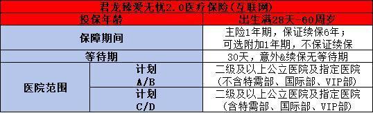 君龍臻愛無憂2.0醫(yī)療保險(互聯(lián)網(wǎng))產(chǎn)品基本信息，投保條件+保障