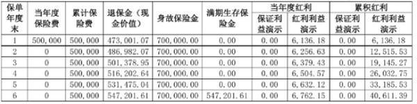 交銀人壽沃享盈利兩全保險(xiǎn)(分紅型)介紹，收益怎么樣？