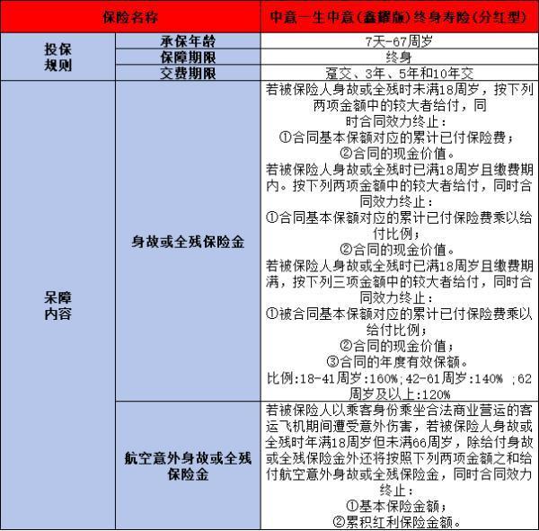 中意一生中意(鑫耀版)終身壽險(分紅型)測評，基本信息+保障