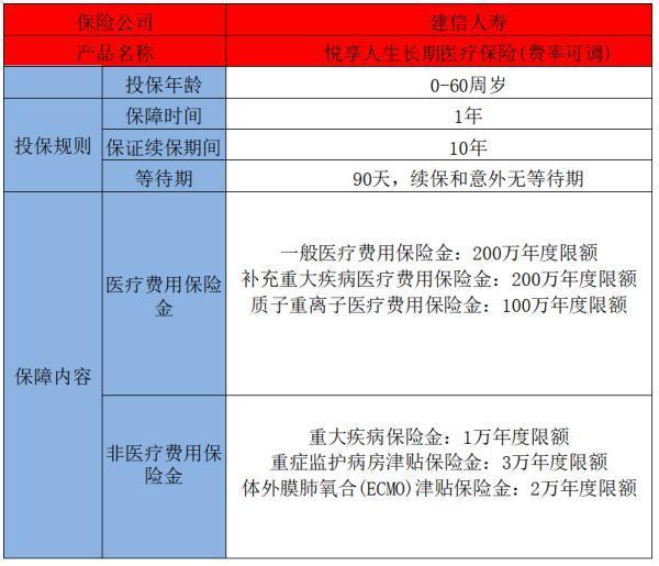 建信人壽悅享人生長期醫(yī)療保險(費率可調(diào))介紹，有哪些優(yōu)勢？