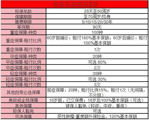 百年人壽康惠保重大疾病保險(xiǎn)介紹？一文詳解！