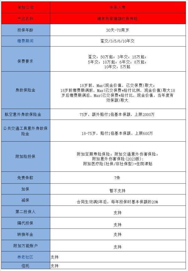 中英人壽臻享傳家(悠享版)終身壽險(xiǎn)怎么樣？保什么？