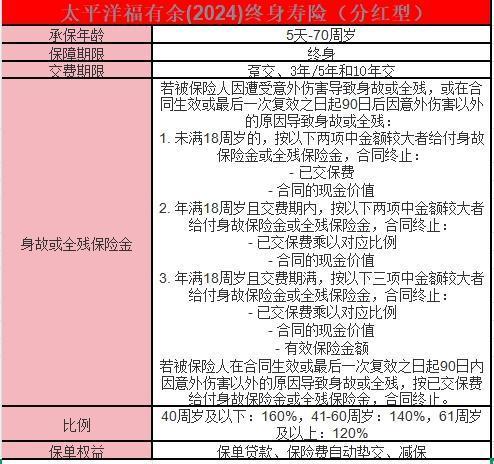 太平洋福有余(2024)終身壽險(xiǎn)(分紅型)分析？看這篇就夠了！