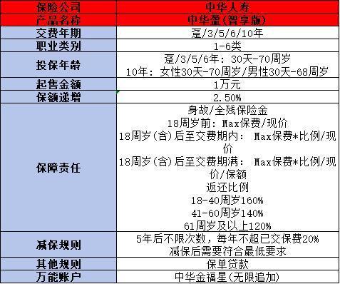 中華盈(智享版)終身壽險介紹，基本信息+保障