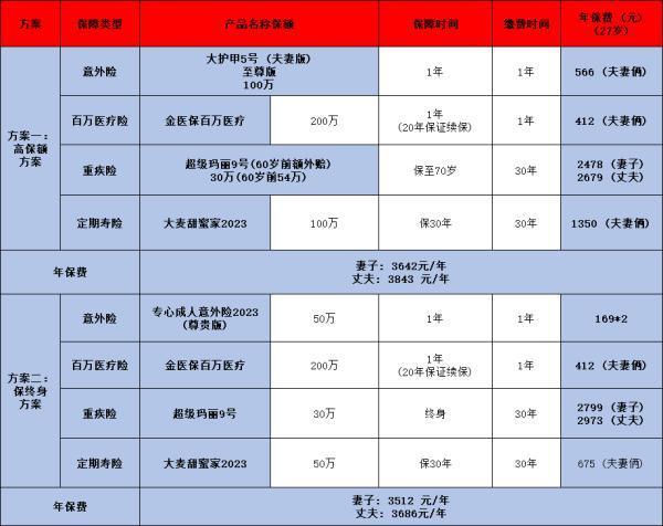 25-35歲已婚人士，怎么買保險(xiǎn)？附帶兩個(gè)優(yōu)質(zhì)方案