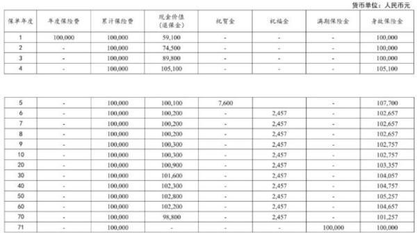 太平洋保險(xiǎn)交了7年了要是退保會(huì)扣多少？怎么退？