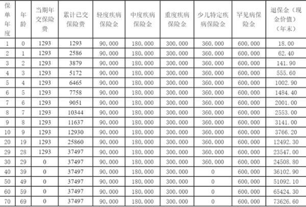 重疾險退保險費能收回多少本金？退保需要注意什么？