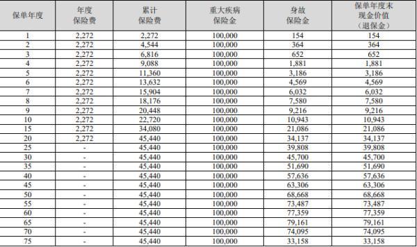 中華盛世馨安(長安版)重疾險(xiǎn)怎么樣