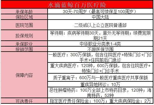 免健康告知的百萬醫(yī)療險有哪些？看這篇就夠了！