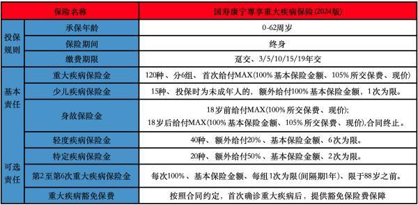 國(guó)壽康寧尊享24和康佑一生終身重疾險(xiǎn)哪個(gè)好