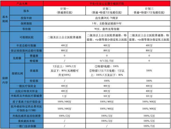 平安e生安心長期中端醫(yī)療險是什么
