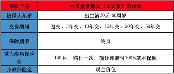 中華盛世馨安(長安版)重疾險(xiǎn)怎么樣