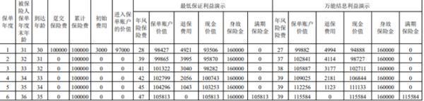 招商仁和招彩3.0(B款)兩全保險(xiǎn)(萬能型)基本內(nèi)容介紹，收益怎么樣？