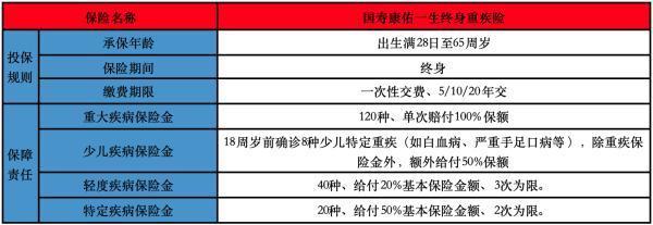 國壽康寧尊享24和康佑一生終身重疾險哪個好？各有各的優(yōu)勢