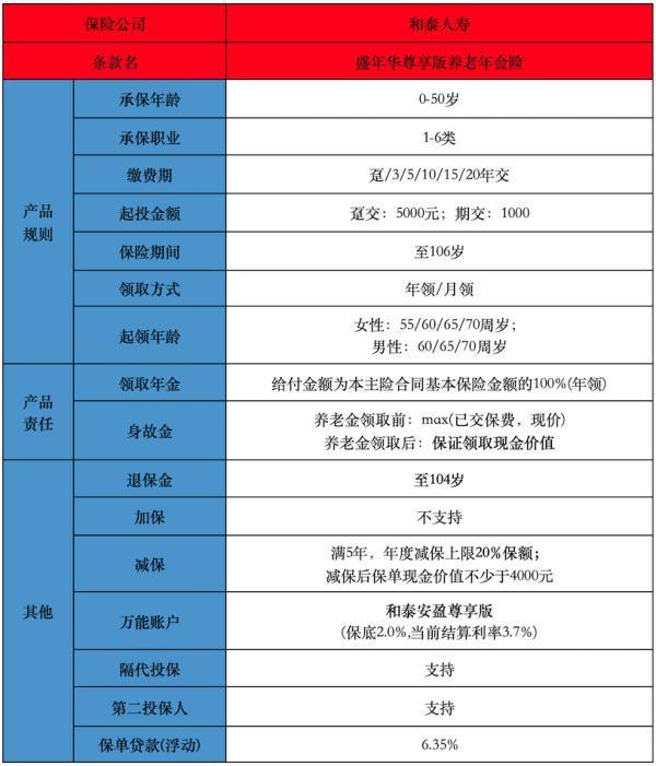 盛年華尊享版養(yǎng)老年金險投保規(guī)則介紹？提供有什么保障？