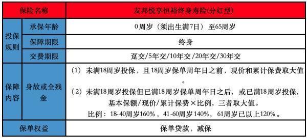 友邦悅享恒裕終身壽險(分紅型）有哪些投保規(guī)則？保障內(nèi)容有哪些？