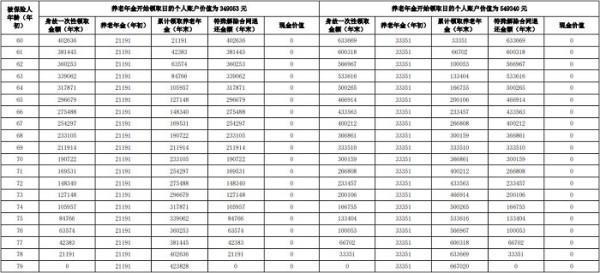 交銀人壽頤養(yǎng)安康專屬商業(yè)養(yǎng)老保險(xiǎn)有哪些投保要求？有哪些保障內(nèi)容？