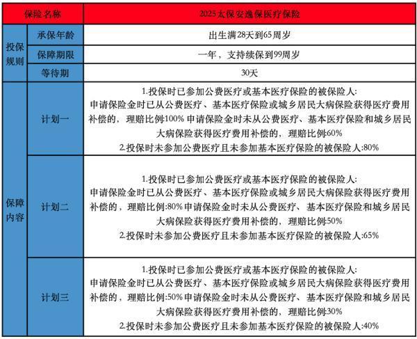 2025太保安逸保醫(yī)療保險怎么樣
